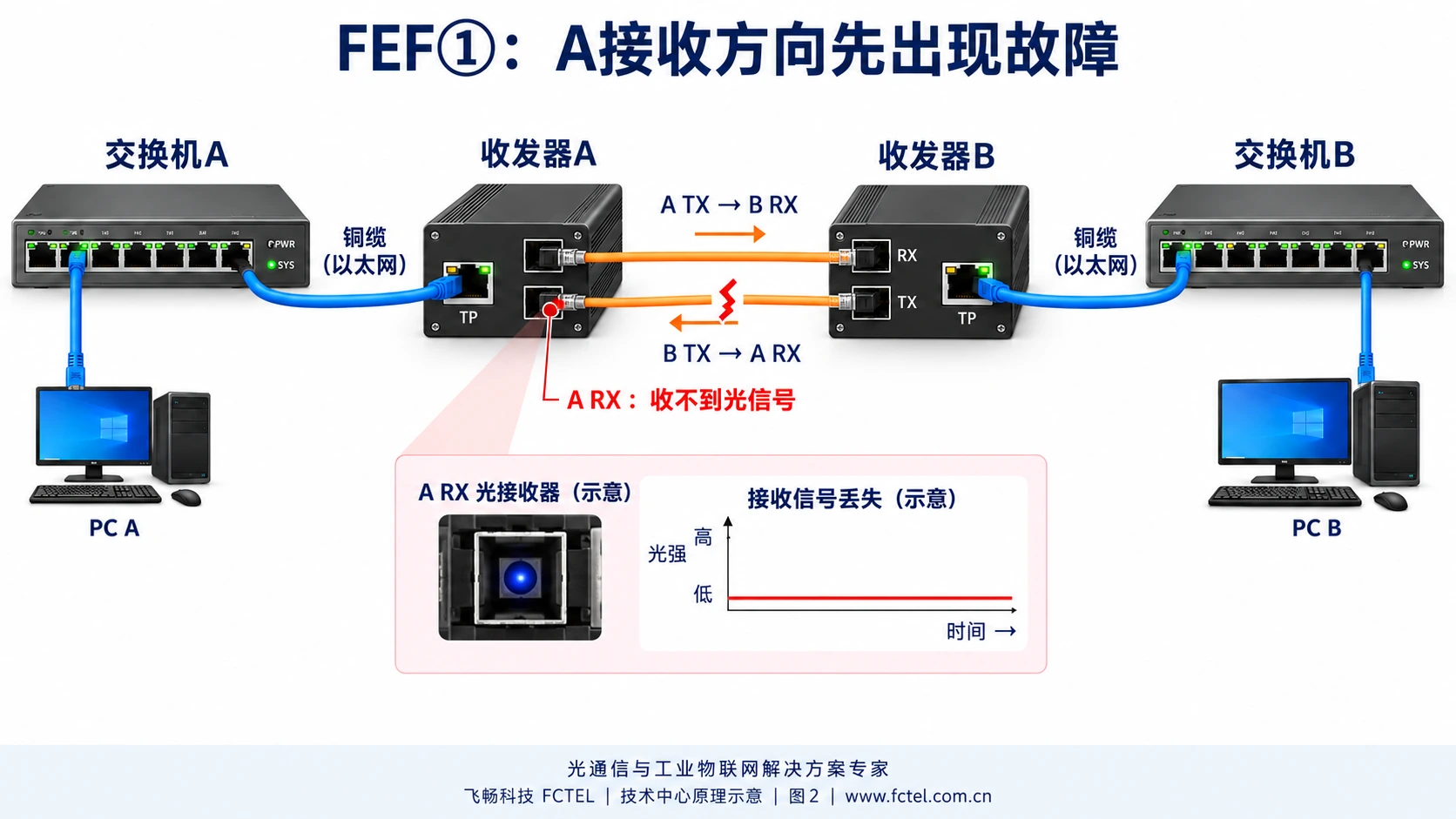 B发送至A接收的光纤中断,A的RX先检测到接收信号丢失