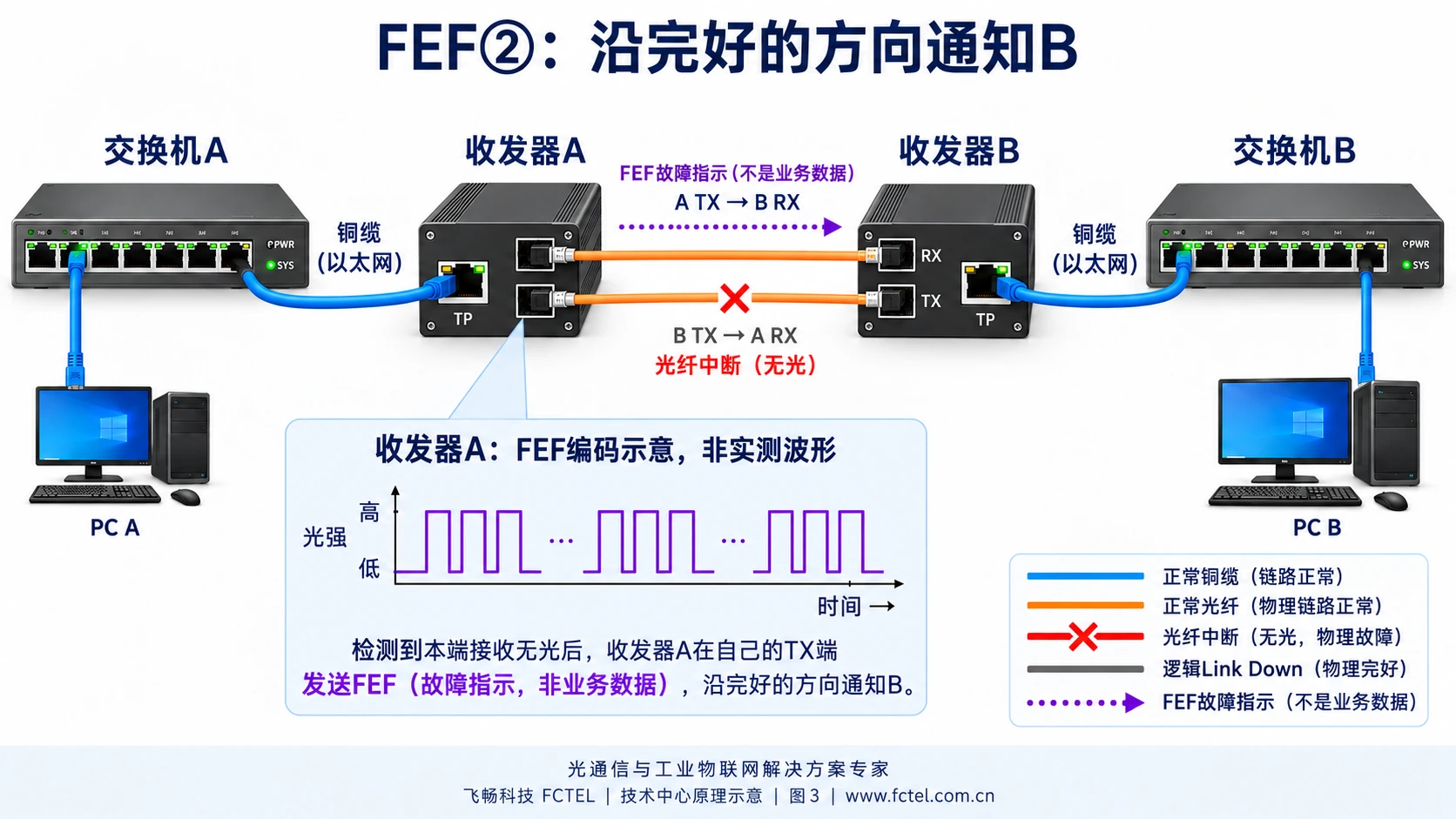 A在完好的TX到B RX通道上发送FEF指示,断开的反向光纤不承担通知