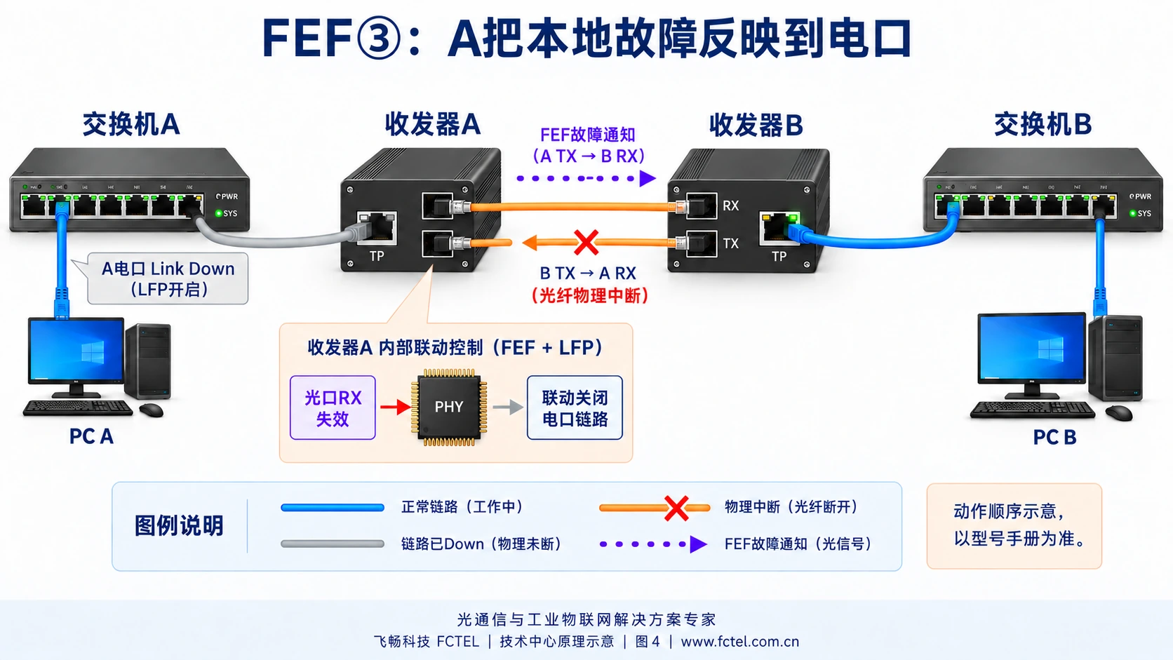 A的光接收故障经联动控制反映到本地RJ45电口,完好铜缆呈现逻辑链路失效
