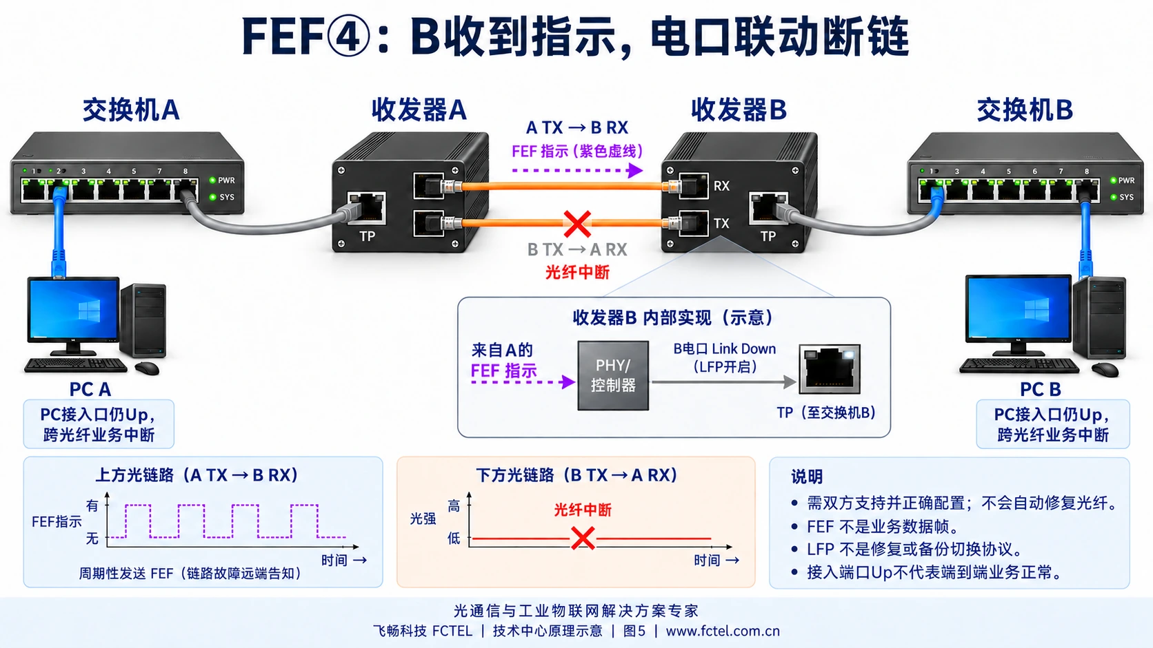 B收到A发出的FEF后按LFP配置关闭关联电口链路,交换机B感知上联异常