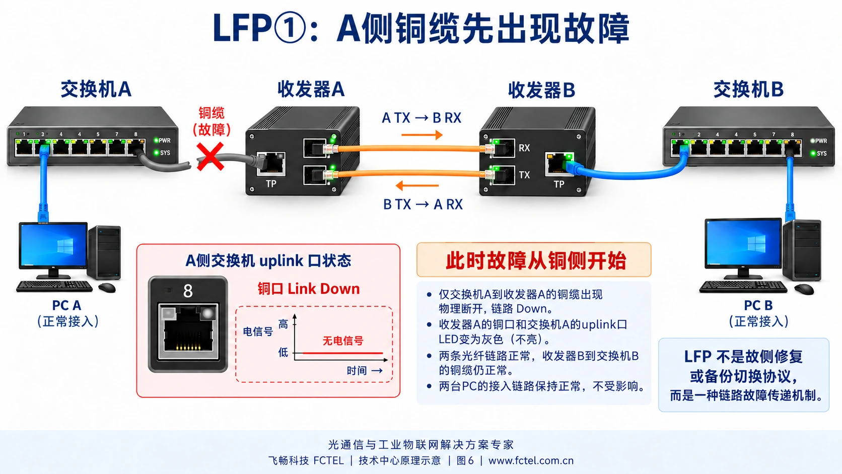 交换机A与收发器A之间的铜缆先中断,两条光纤仍物理完整