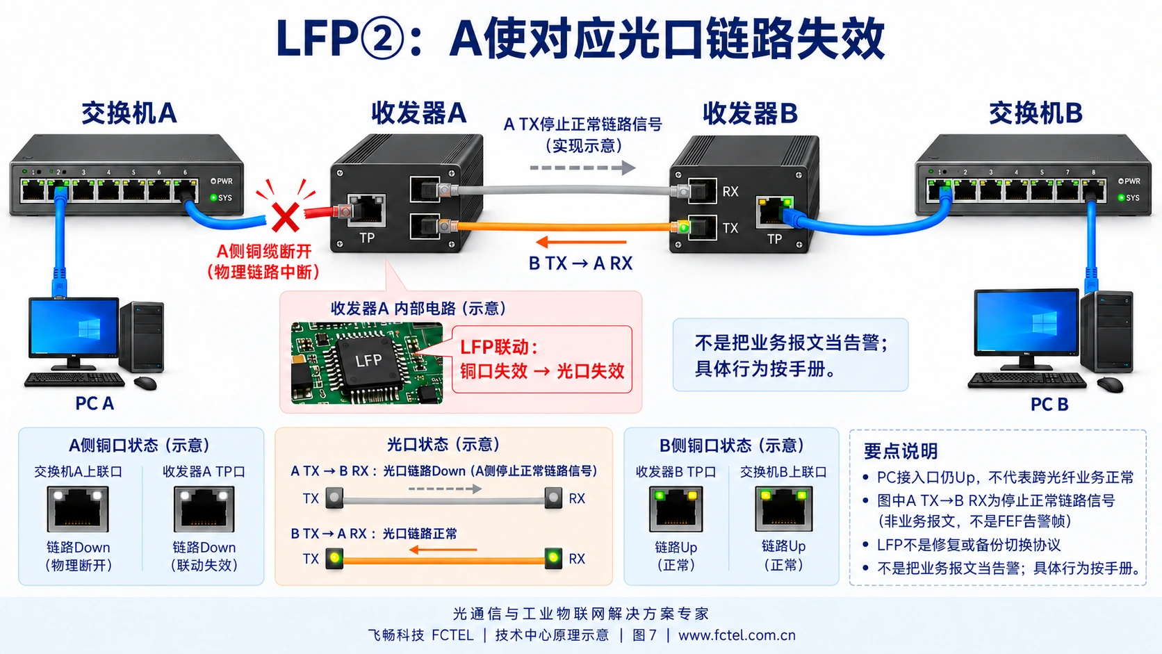 A的LFP控制把铜口失效反映到光口,物理完好的A发送至B接收光路停止正常链路信号