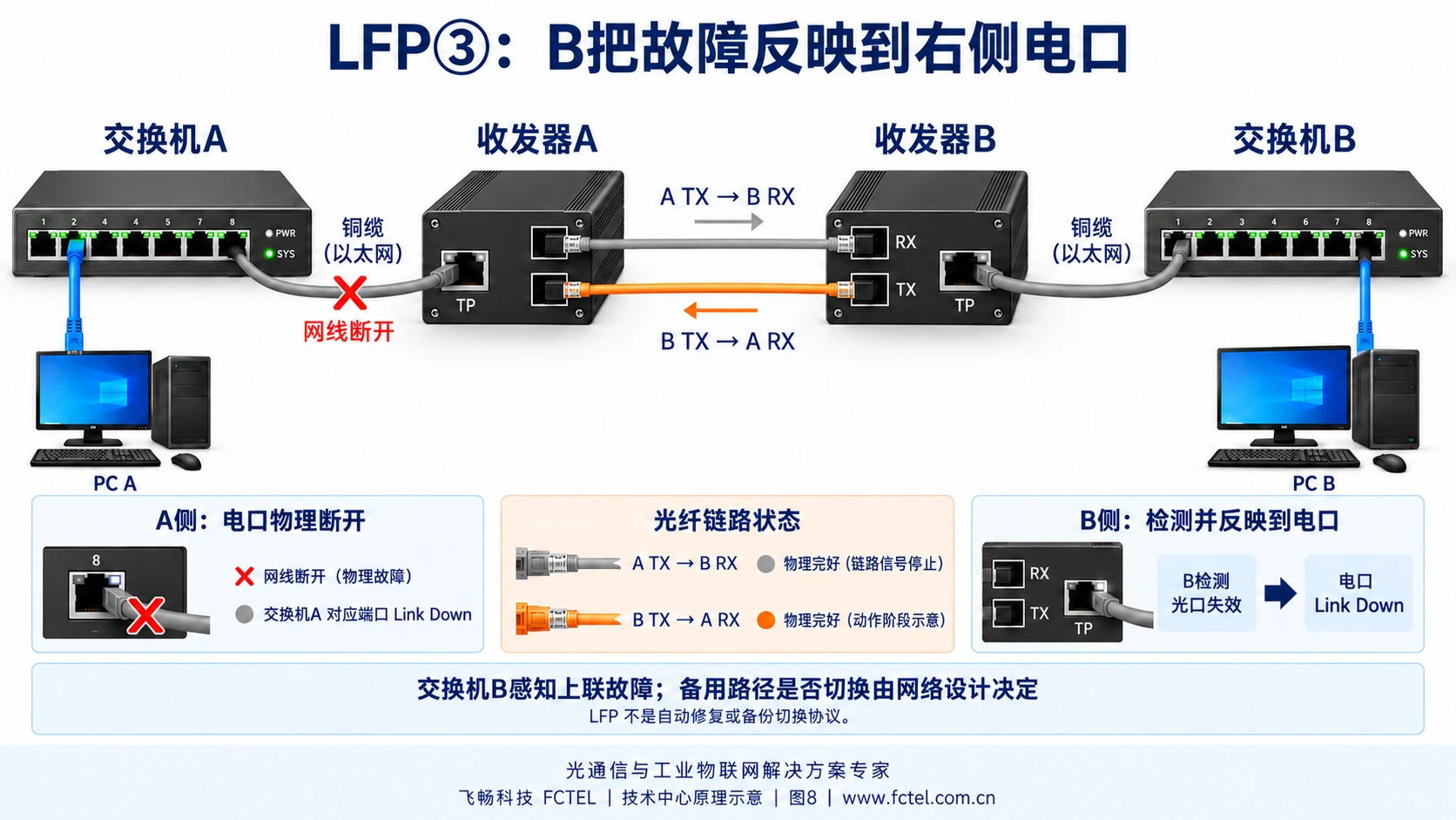 B检测光侧链路失效后关闭右侧关联电口,原有光缆和右侧网线并未物理断裂