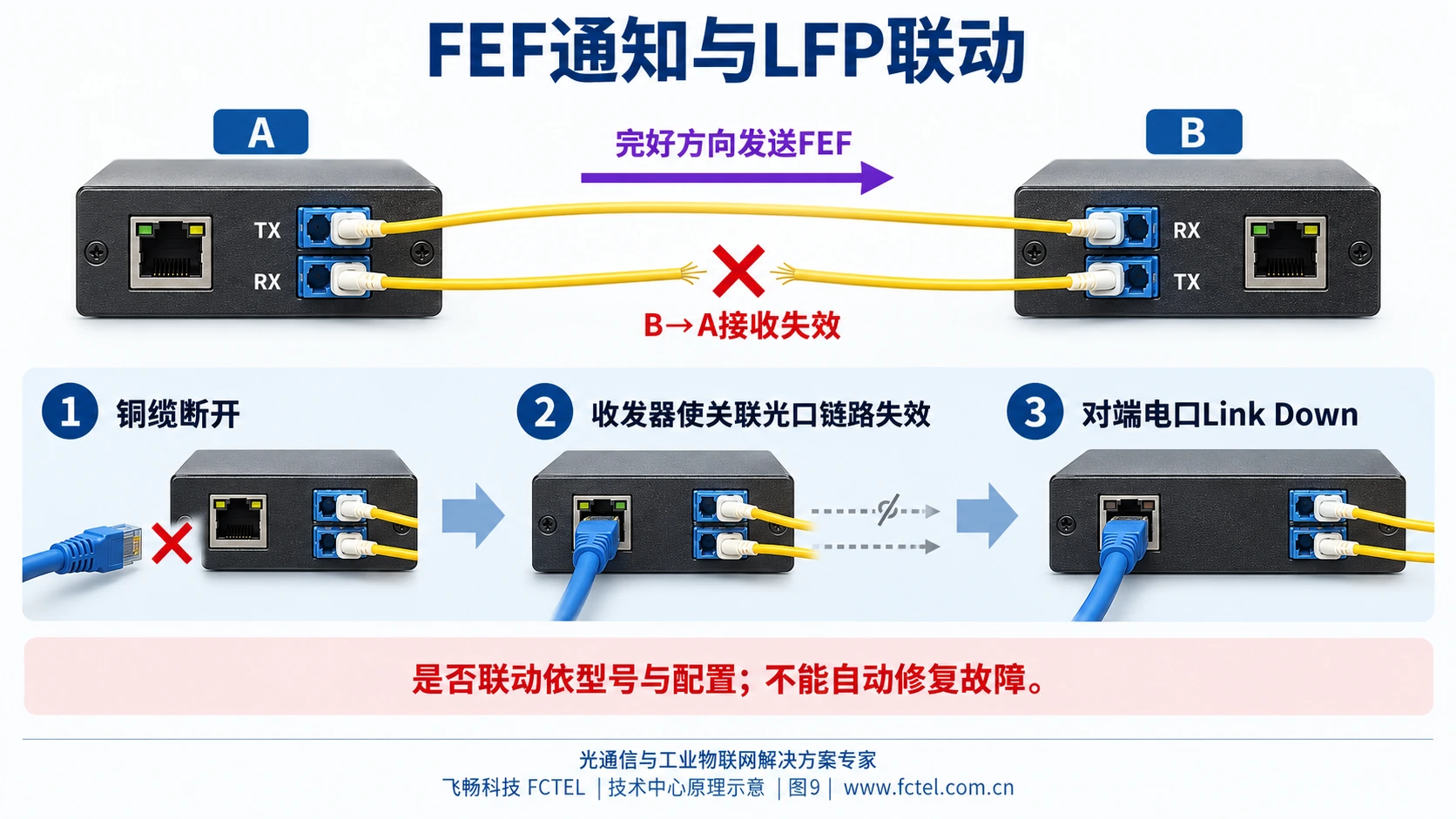 对比光接收故障触发FEF通知与铜口故障触发LFP联动,两条路径分别展示设备和方向