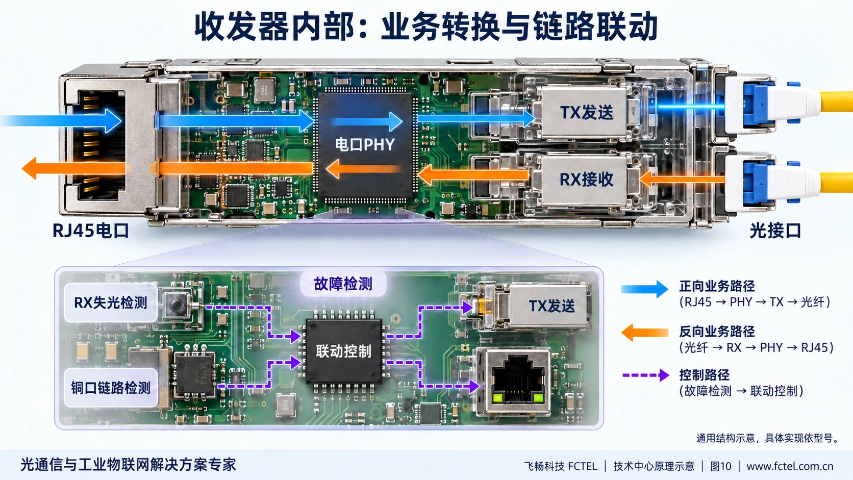 收发器内部电口PHY与光收发组件转换业务信号,故障检测与联动控制走独立状态路径