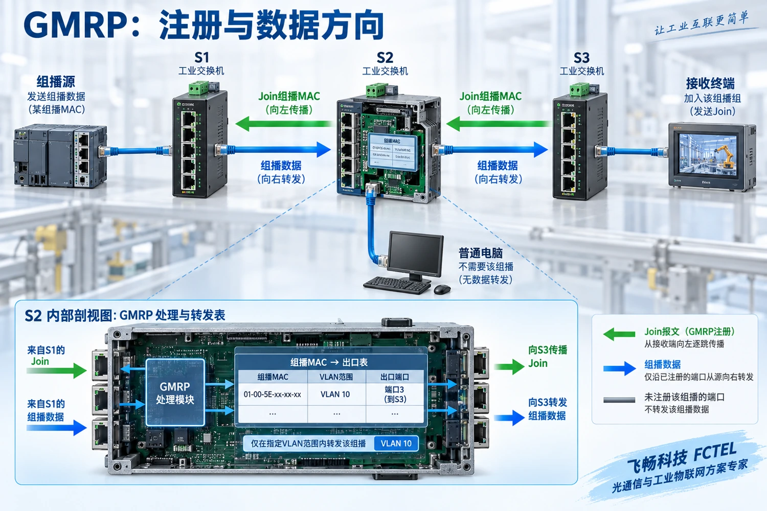 接收端GMRP注册信息向上游传播及组播数据向接收端转发的方向对照