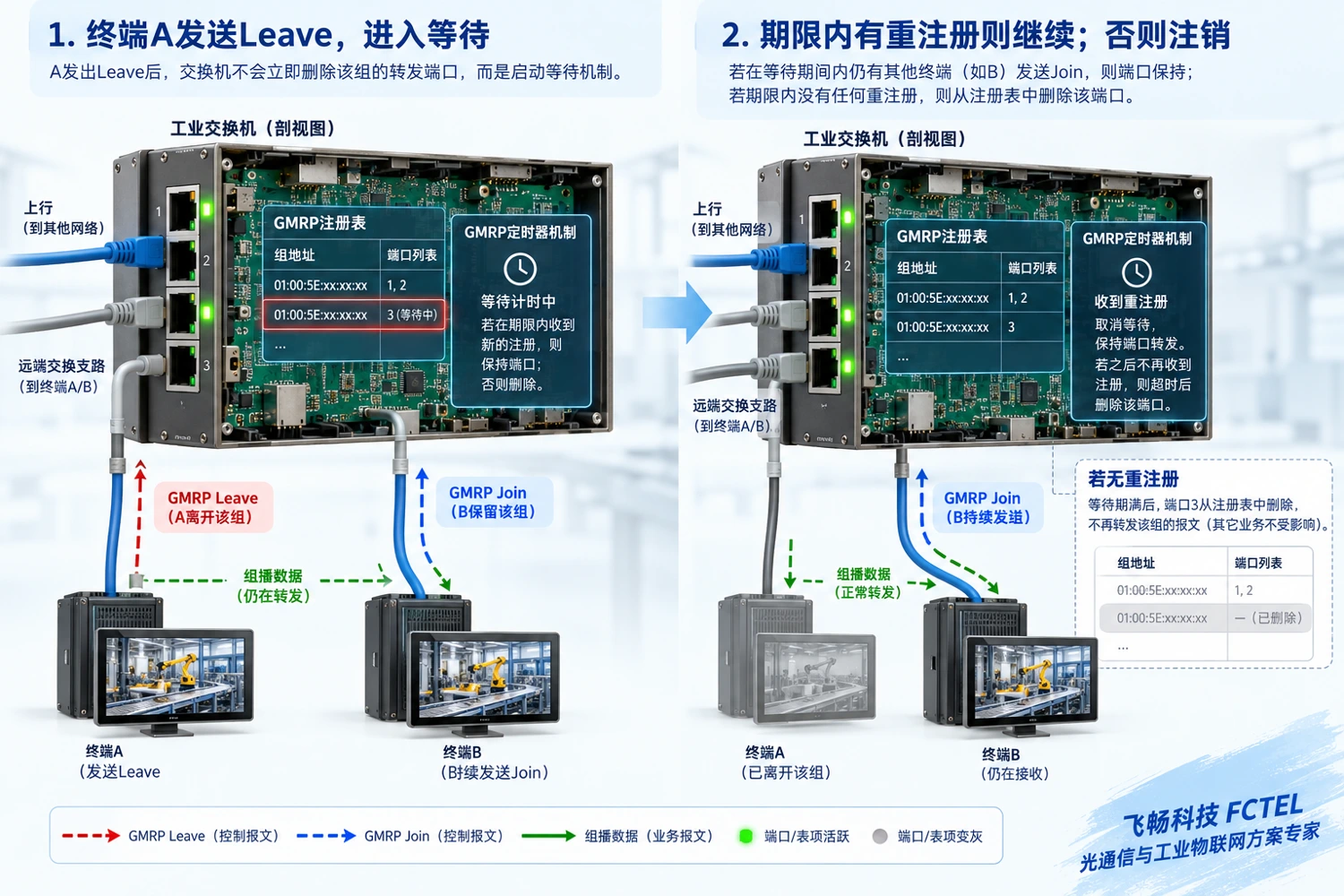 一个接收者离开时等待其它参与者重注册及无有效注册后注销的状态变化