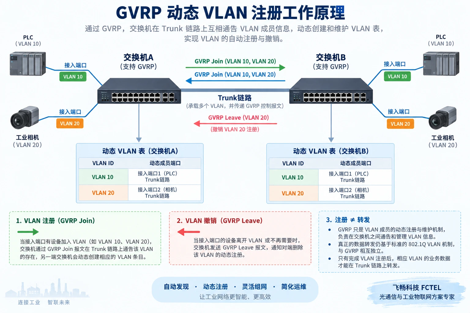 GVRP Join和Leave在Trunk上通告VLAN成员关系
