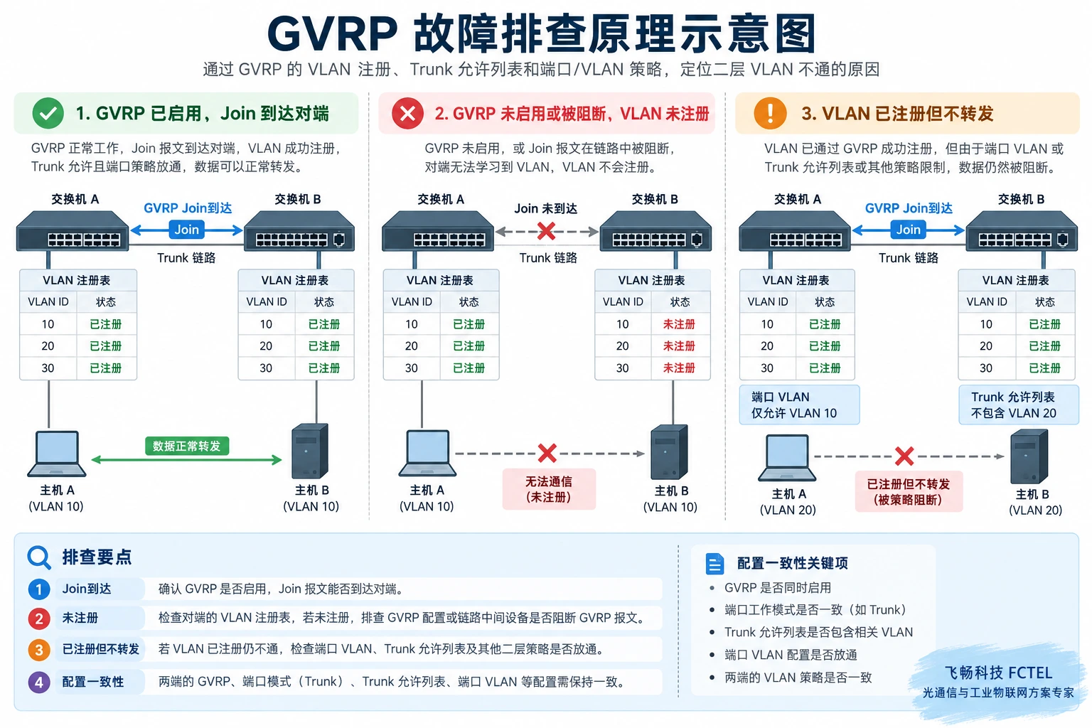 GVRP未注册与已注册但不转发的故障对比