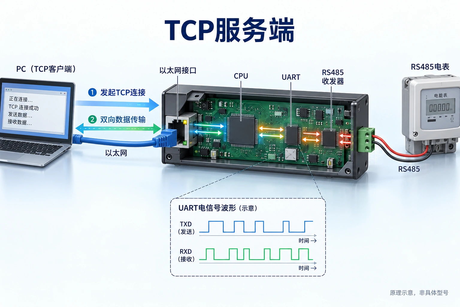 电脑先发起TCP连接,连接建立后数据可双向经过网络接口、UART及串口电路。