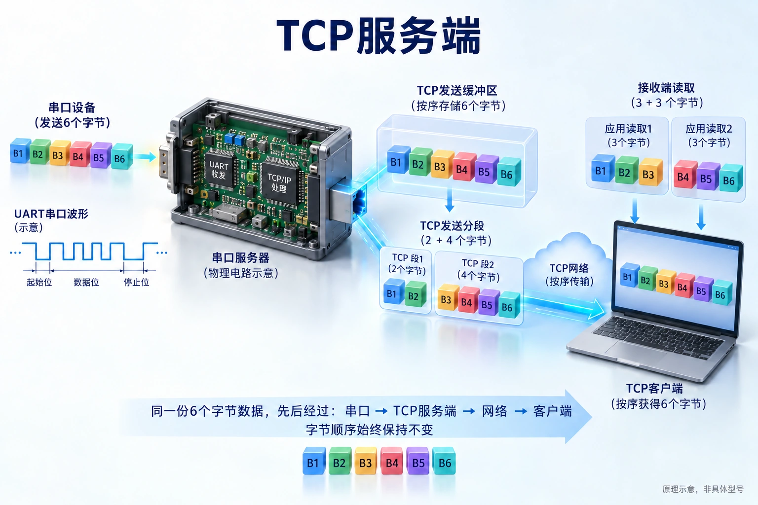 同一有序字节流可以按不同块被发送及读取,应用必须自行恢复报文边界。