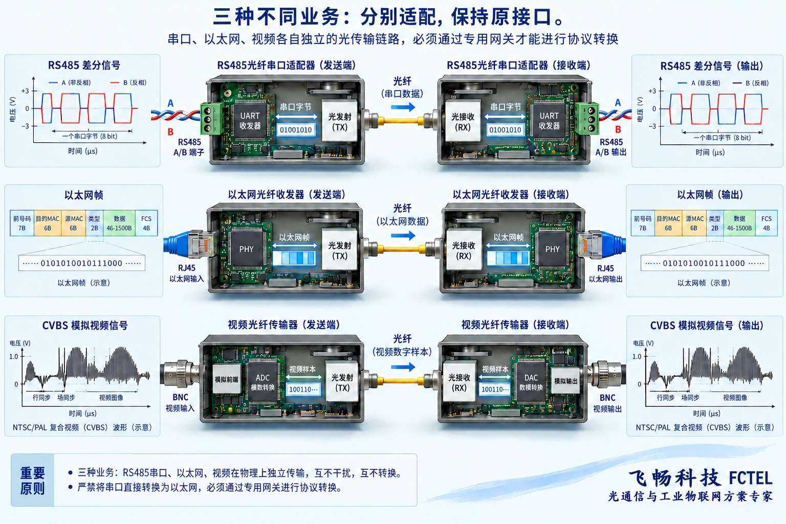 串口、以太网与模拟视频分别进入不同适配和采样电路