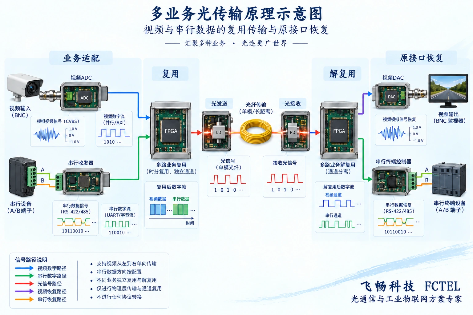 独立串口与视频数据通过复用器共享光路后恢复到原接口