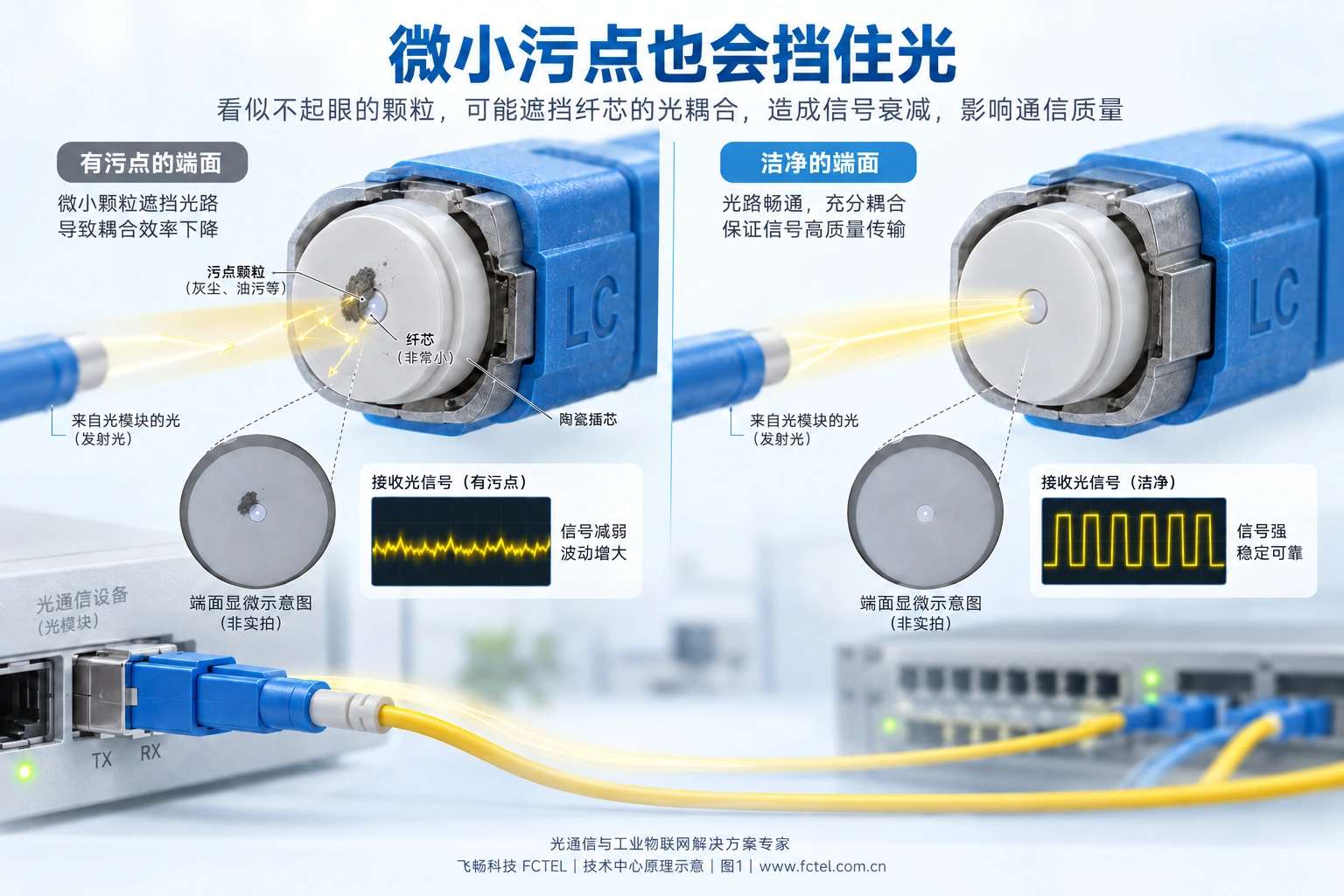 端面污染增加光路损耗，需要检查、清洁和复检，不可直视光口。