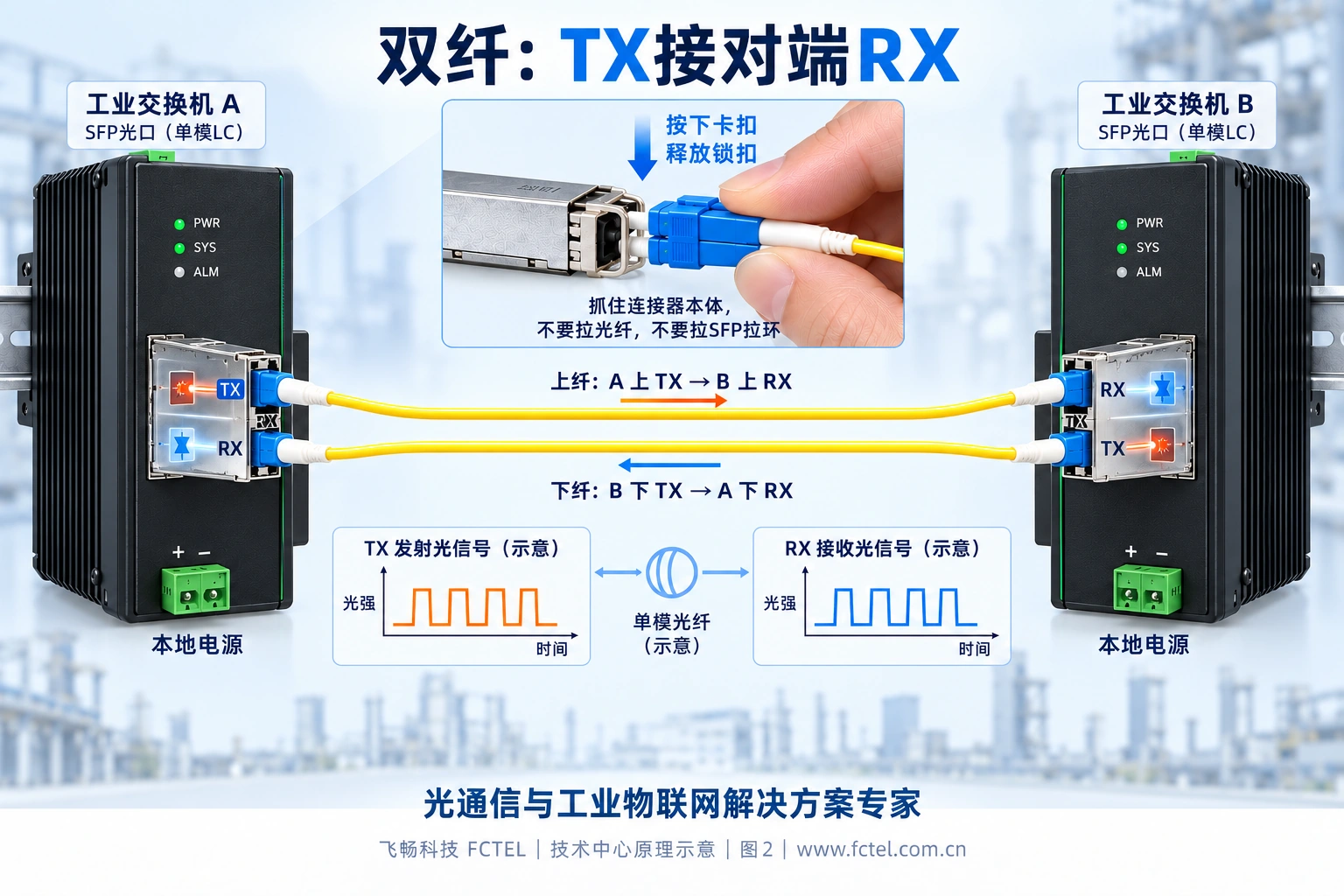 双纤TX连接对端RX，拔插跳纤应抓连接器本体，不拉模块释放环。