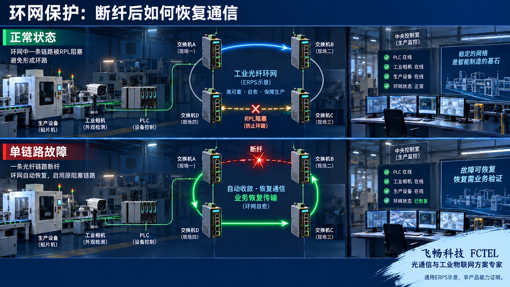 工业环网正常阻塞保护链路及断纤后启用备用路径