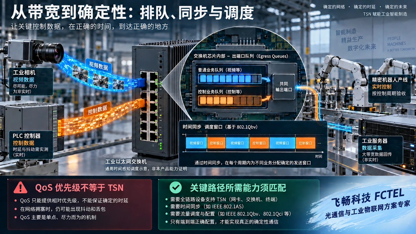 工业交换机控制和视频业务队列及时间同步调度机制