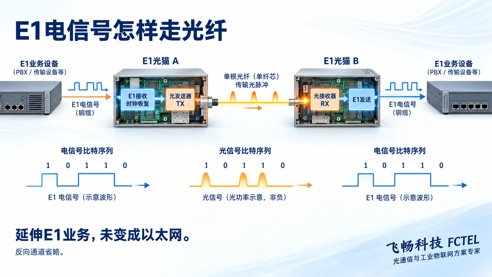 E1电信号经过光猫、光纤再恢复为E1的单方向示意