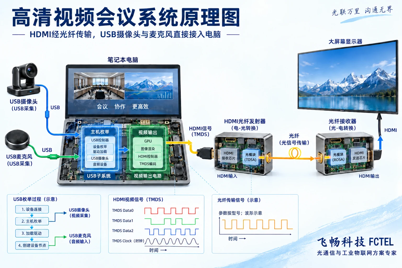 会议电脑经HDMI光纤链路连接显示器，独立USB摄像头连接电脑
