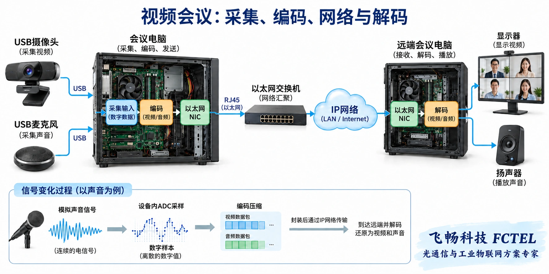 电脑将摄像头及麦克风输入编码为IP报文并在远端会议终端解码