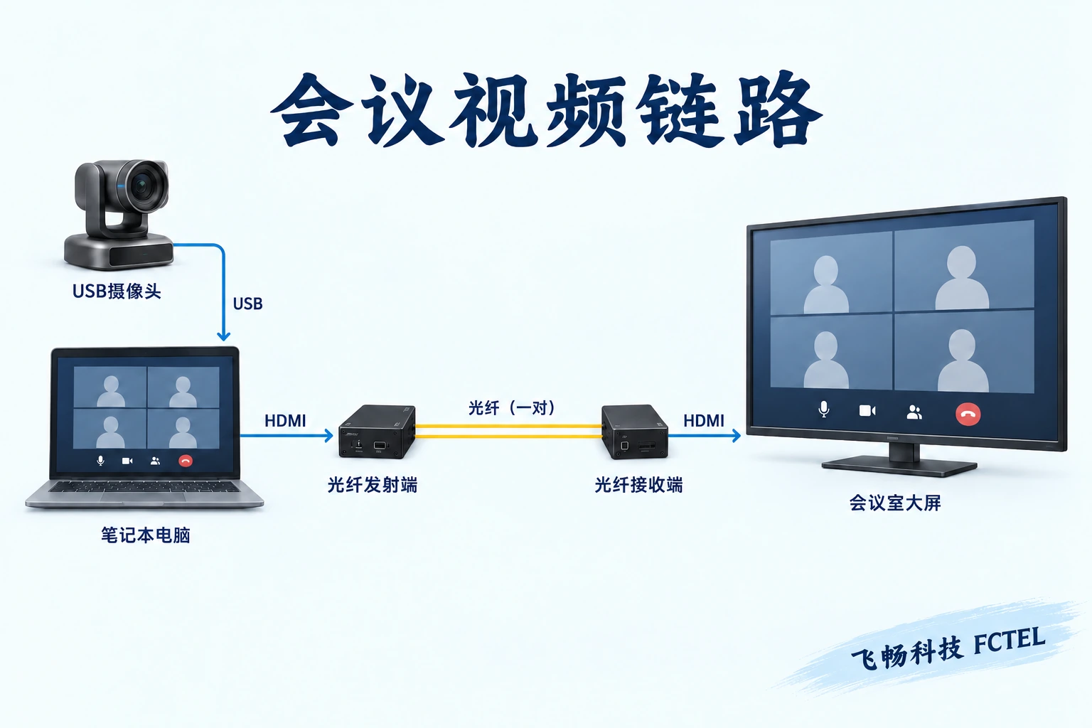 会议电脑经HDMI光纤链路连接显示器，独立USB摄像头连接电脑