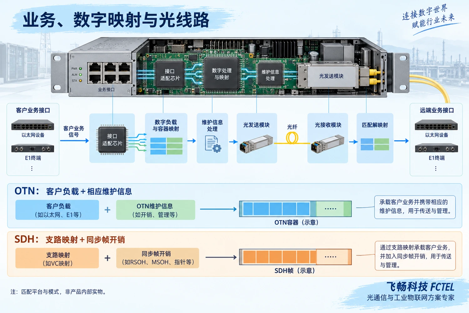 业务终端经接口适配、数字容器映射与维护处理后进入光线路并在远端恢复的剖视路径