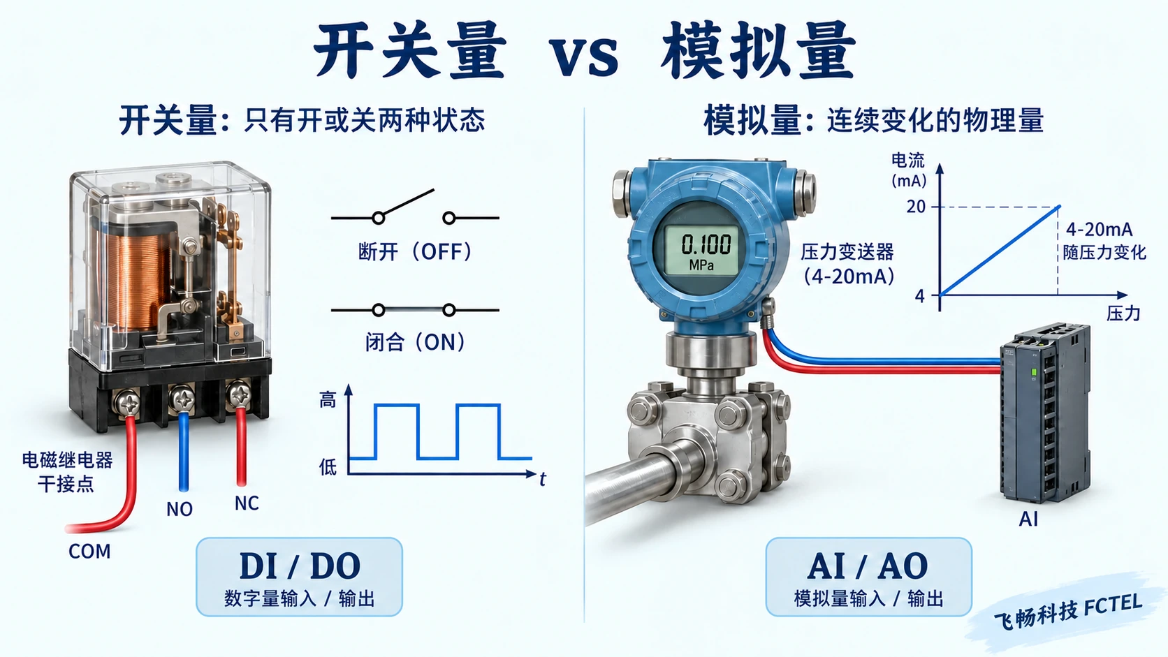 继电器触点与电流变送器代表开关量和模拟量