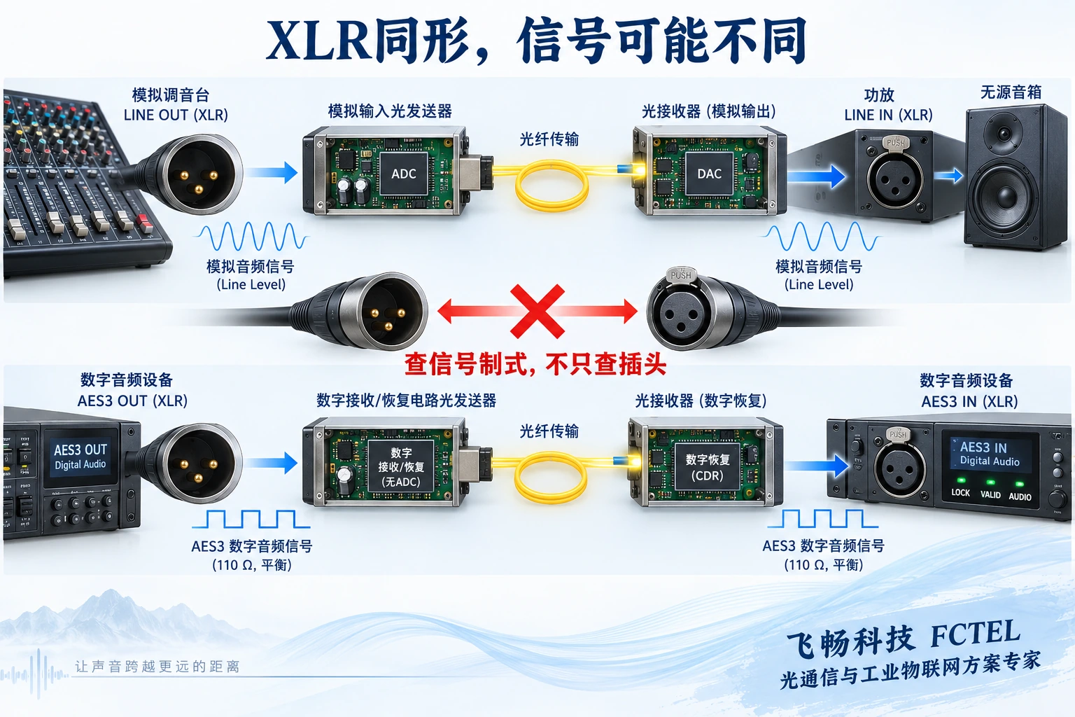 模拟XLR链路包含ADC与DAC，AES3数字接口链路采用数字接收和恢复，插头同形制式不同