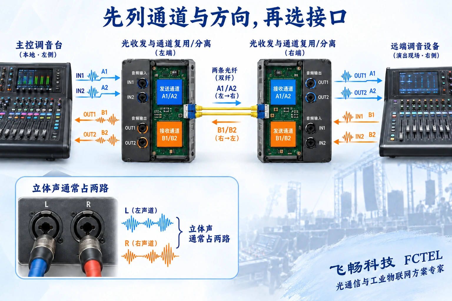 两端各两路输入输出形成独立正向和返送，每对左右声道占两路单声道