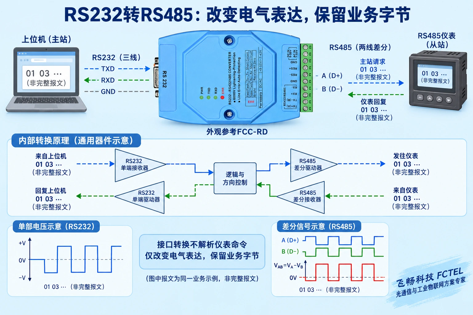 RS232单端信号经电气转换变为RS485差分而字节含义保持