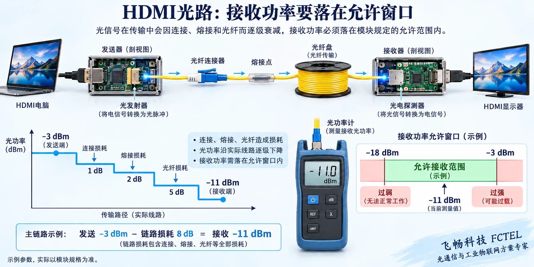 光路损耗和接收功率窗口的计算示例