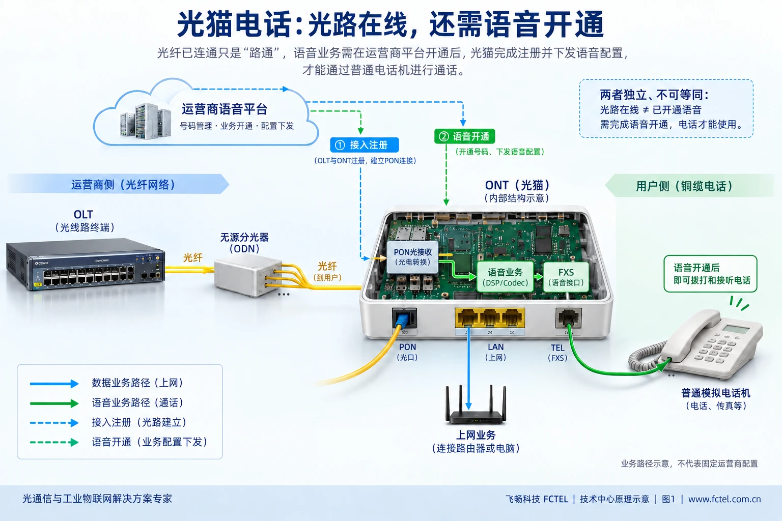 运营商OLT经分光器连接ONT,光猫内部上网与语音业务分开,TEL口连接模拟电话