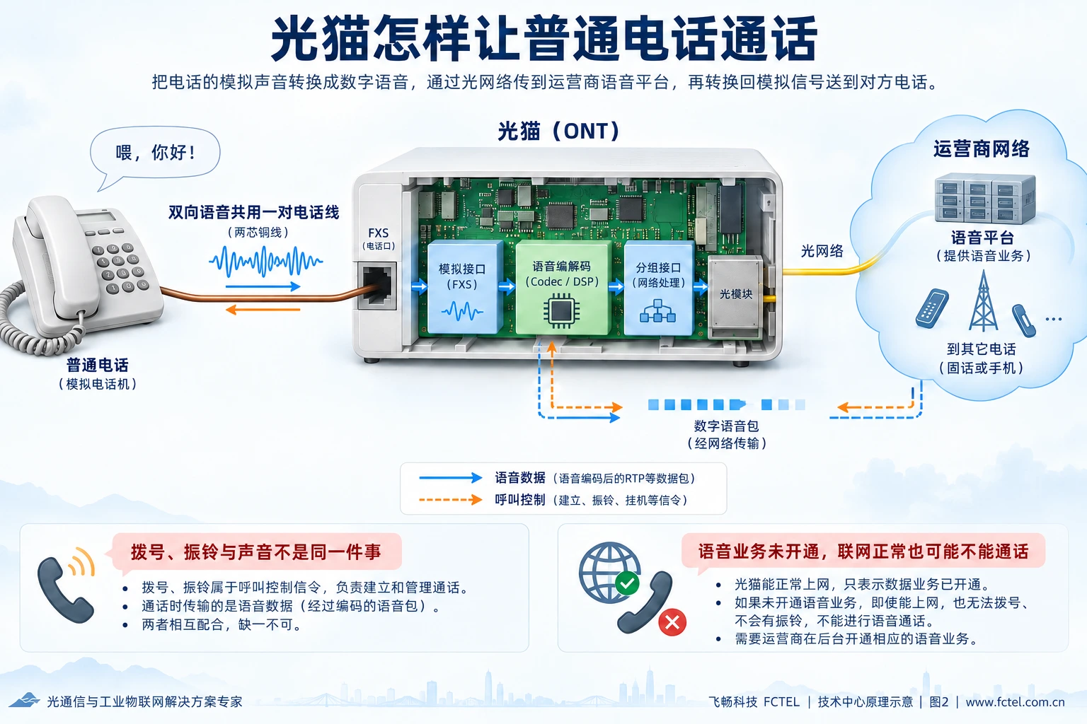 光猫FXS接口与语音编解码电路把模拟电话声音变为网络语音,呼叫控制单独处理