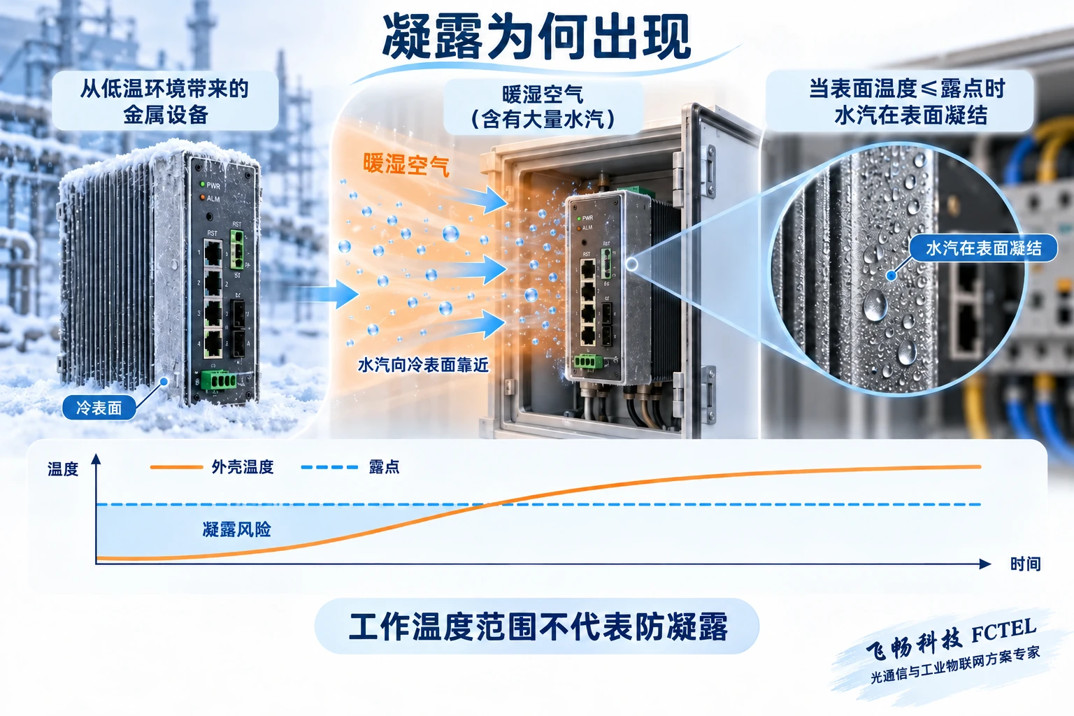 暖湿空气接近冷交换机表面,当表面温度不高于露点时形成水滴,并显示回温期间的凝露风险