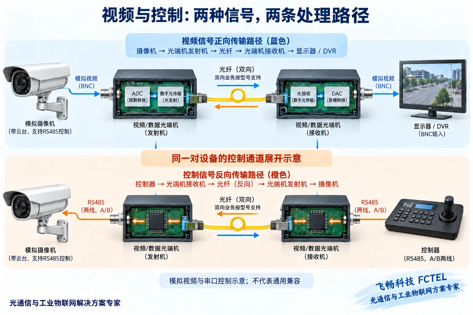 模拟视频经采样和光传输送往显示端，RS485控制命令通过独立反向路径返回摄像机