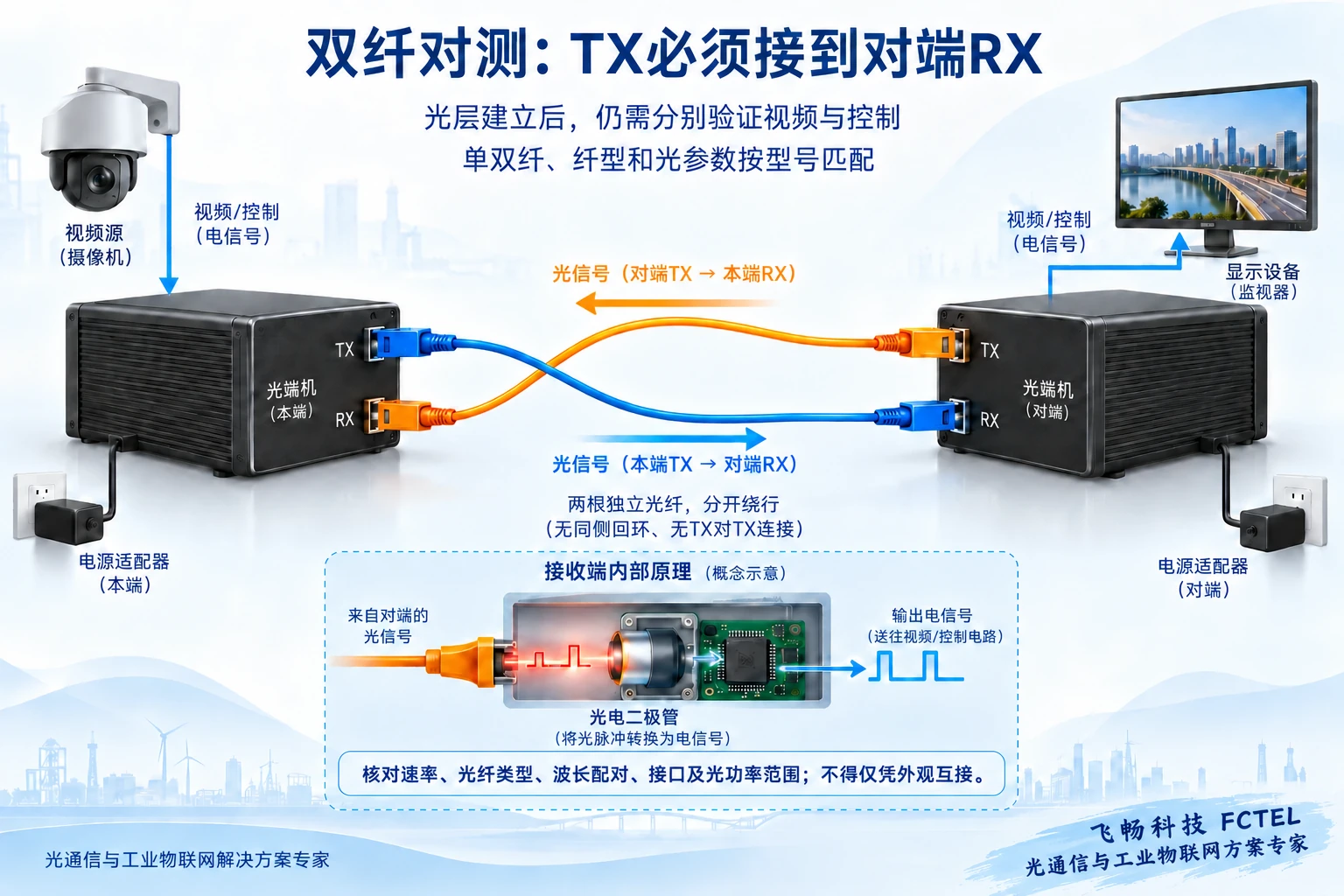 双纤光端机本端TX交叉连接对端RX，另一根光纤反向连接，两端分别供电