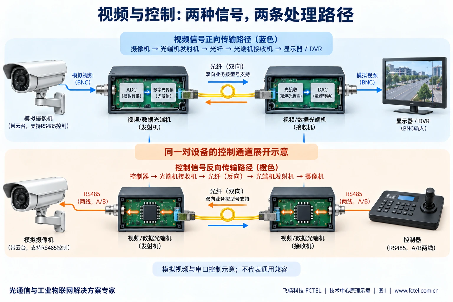 模拟视频经采样和光传输送往显示端，RS485控制命令通过独立反向路径返回摄像机