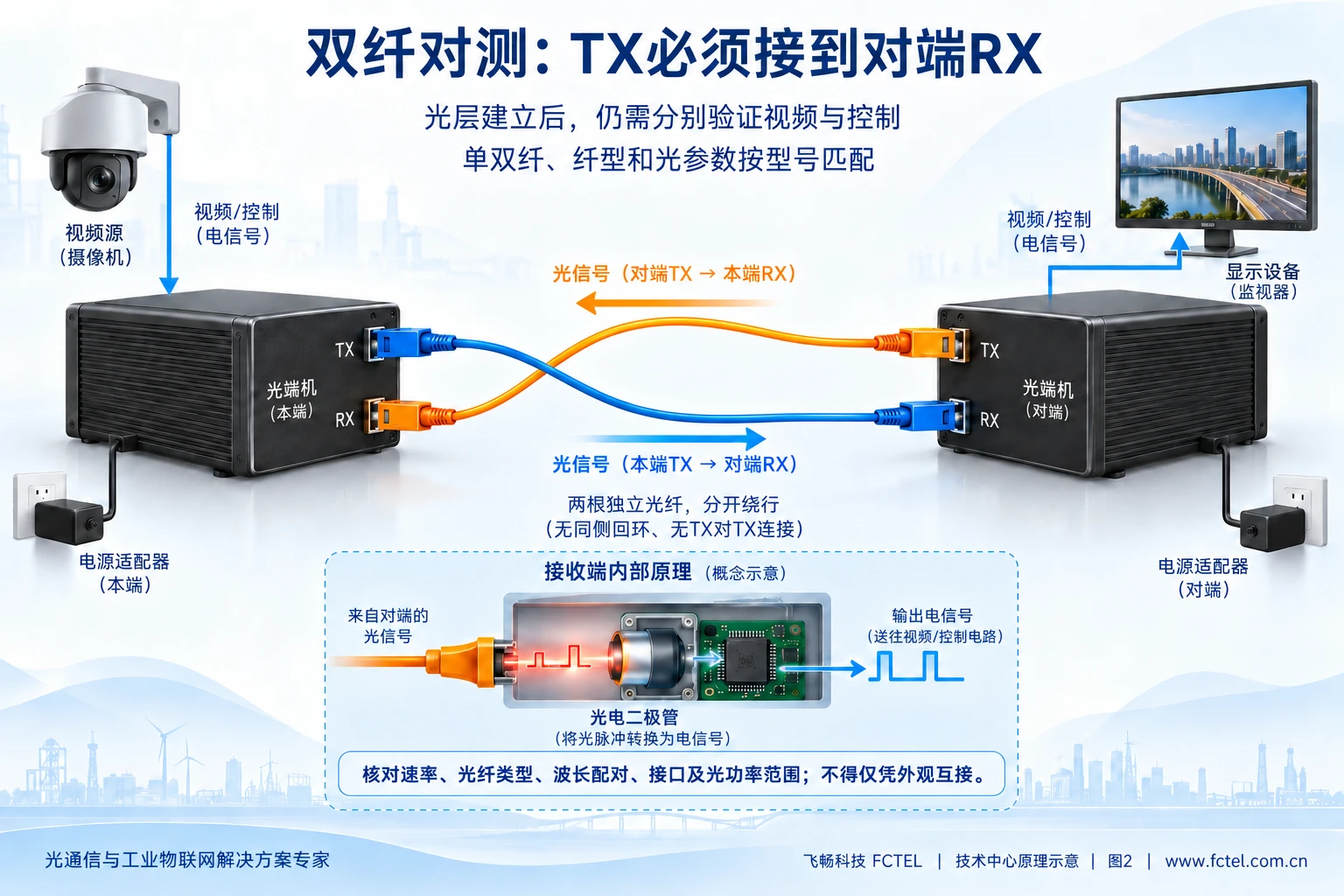 双纤光端机本端TX交叉连接对端RX，另一根光纤反向连接，两端分别供电