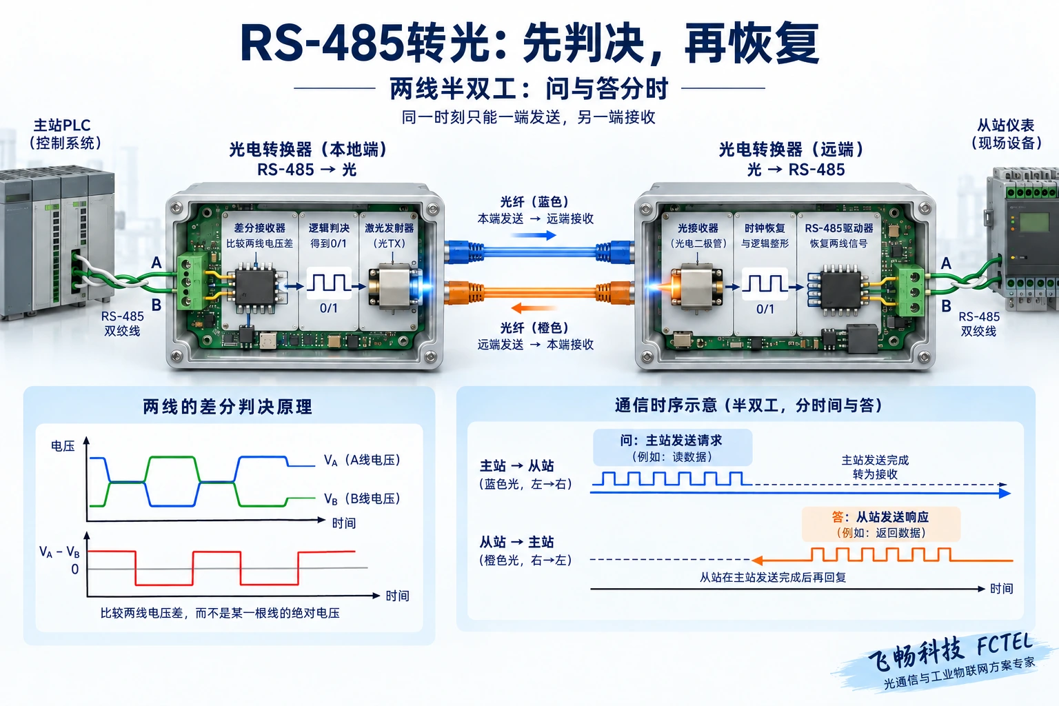 485接收器判决差分数据,经光发射与接收后在远端重新驱动铜线;请求与响应分别占用时间