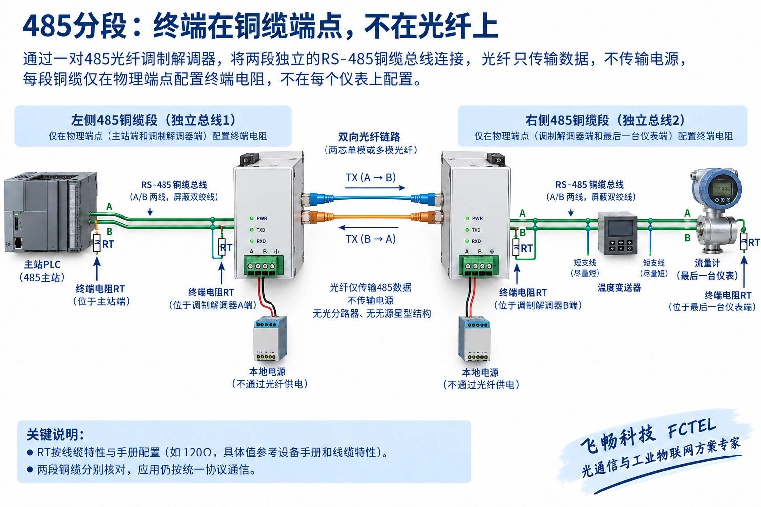 光纤隔开两个铜缆段,每段按实际端点配置终端,不能给每个仪表或光纤接头都加电阻