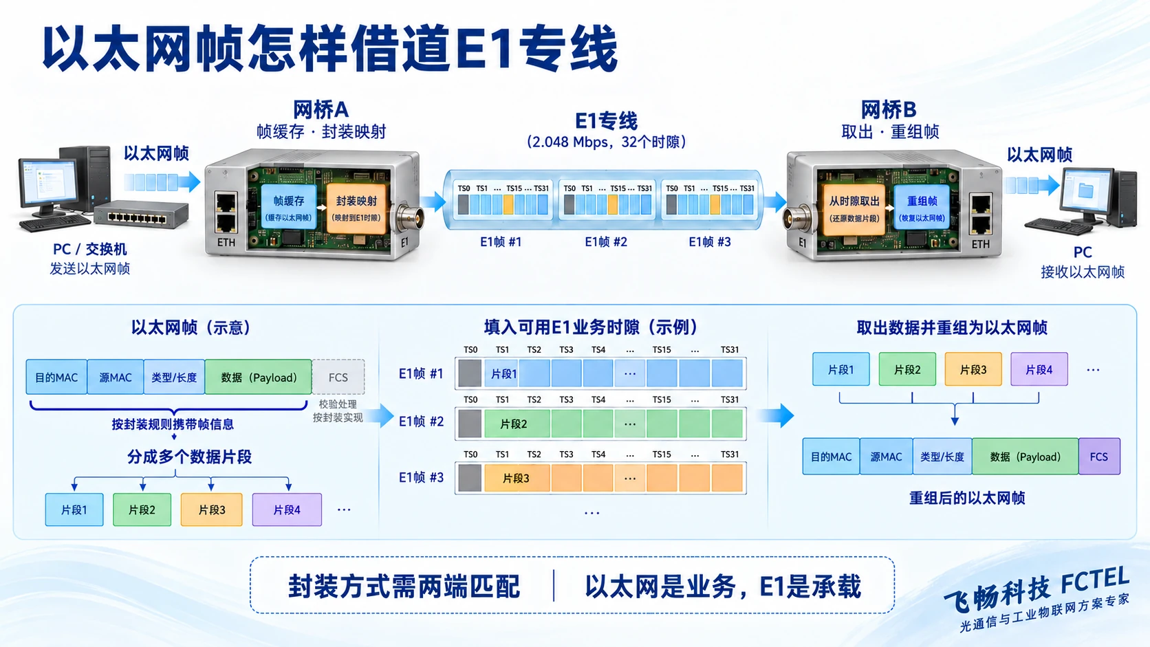以太网帧经网桥封装到E1并在对端重组的过程