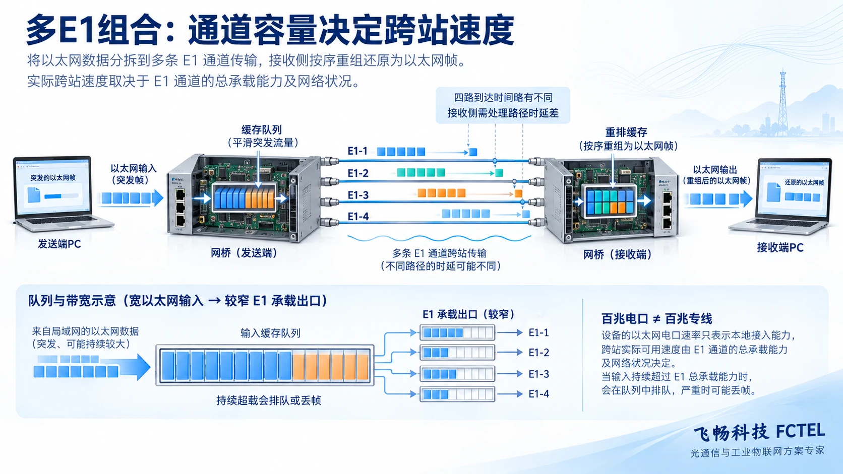 多路E1反向复用、路径时延差和输入队列示意