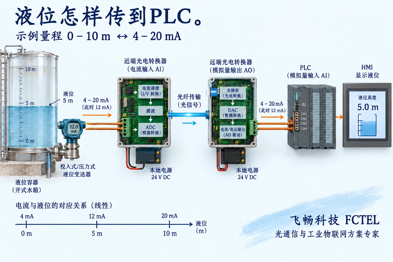 水箱液位经模拟量光链路送入PLC的接口与工程量映射