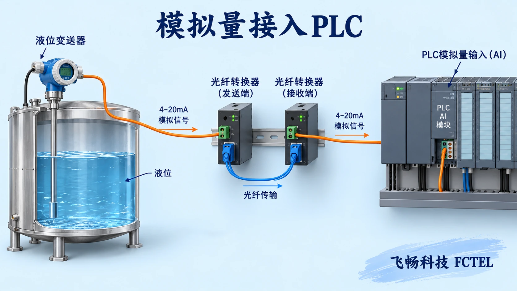 液位变送器经模拟量光端机连接PLC输入