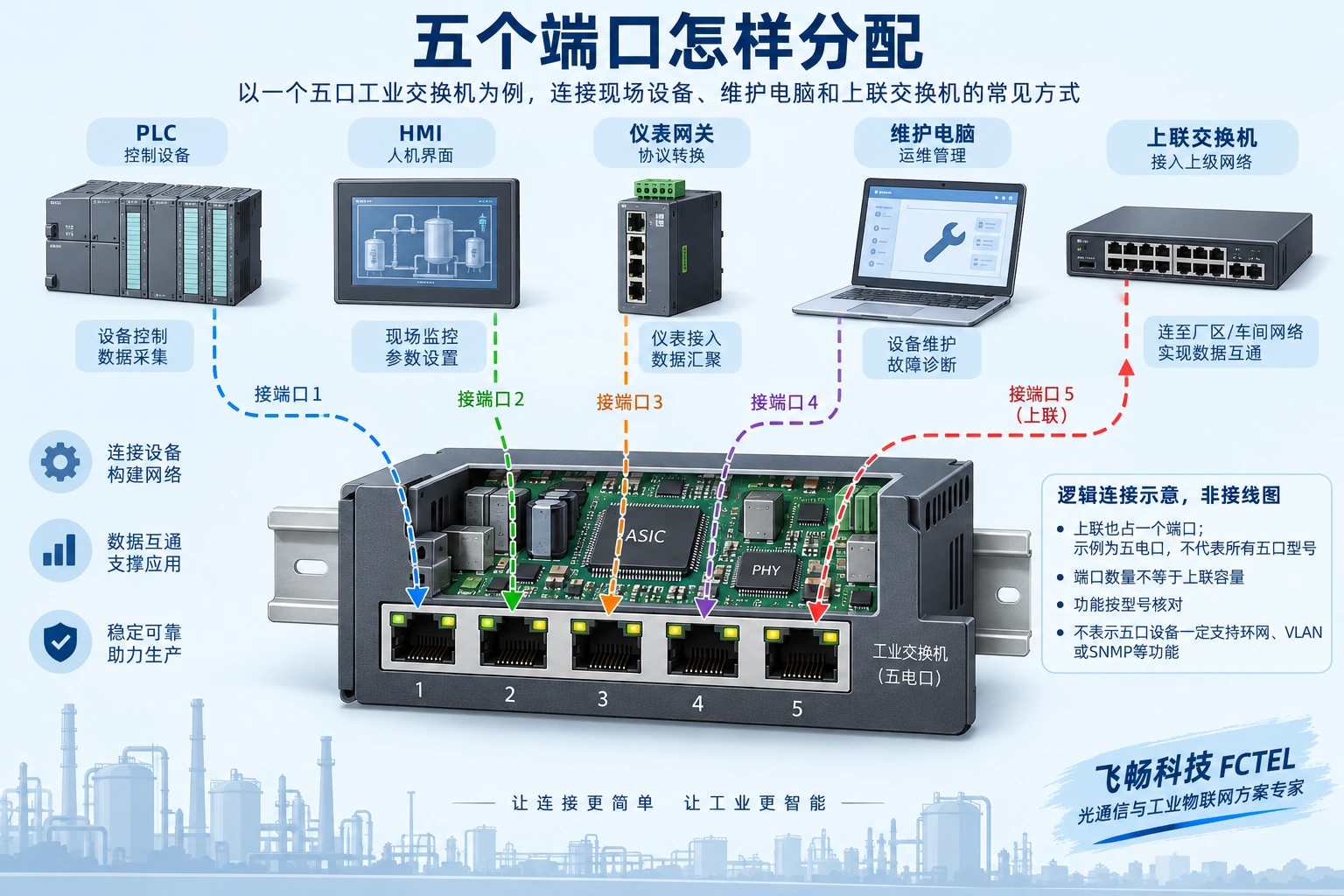 五电口交换机分别连接PLC、HMI、仪表网关、维护电脑和上联交换机,上联也占一个业务端口