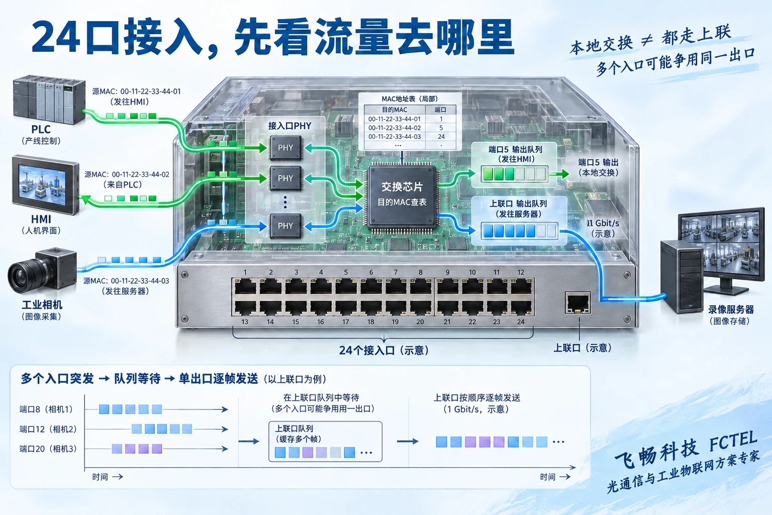 24口接入交换机的PHY、MAC查表及本地与上联出口队列剖视路径