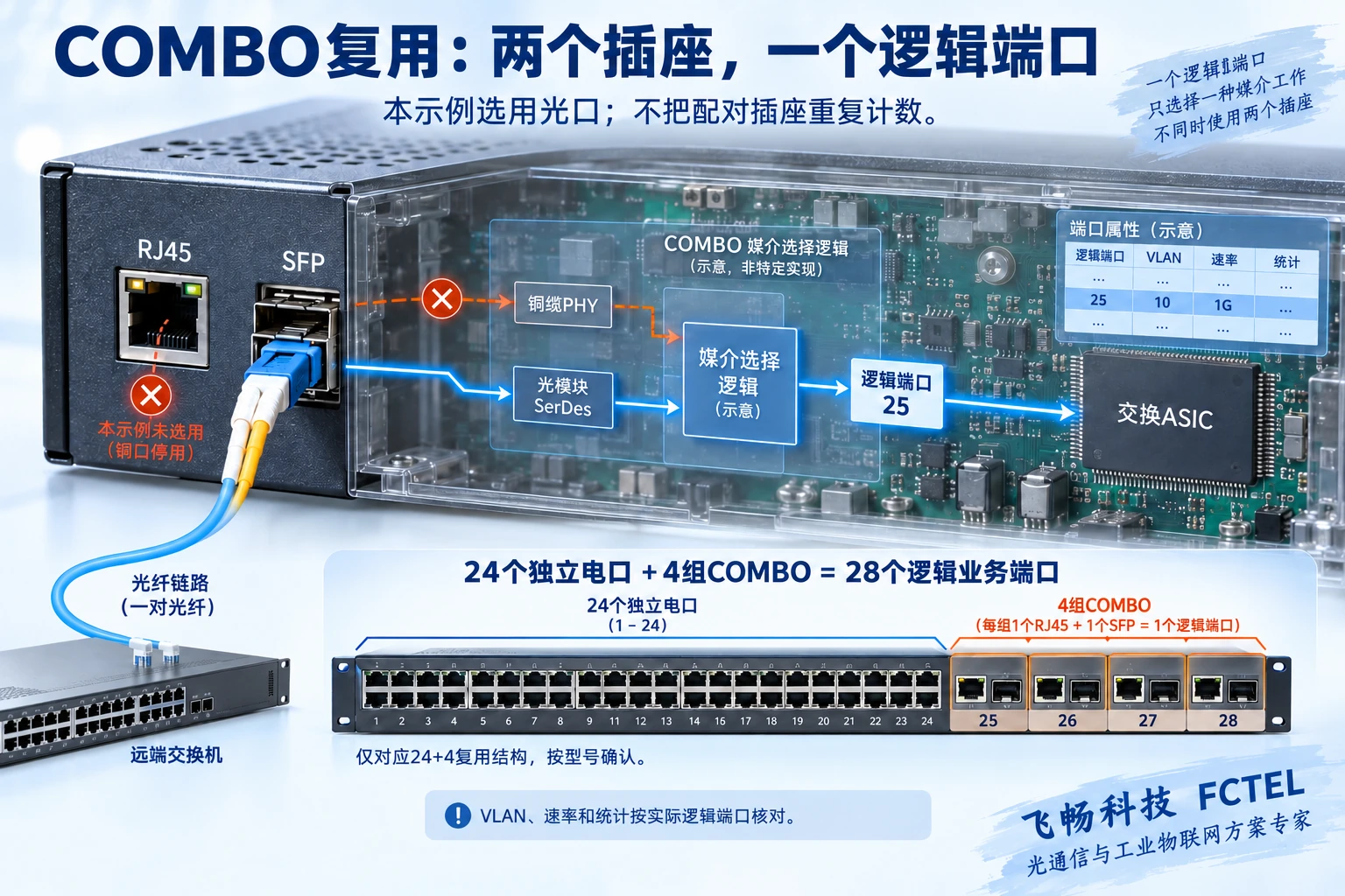RJ45和SFP配对进入同一逻辑端口，以及24加4复用结构的计数示意