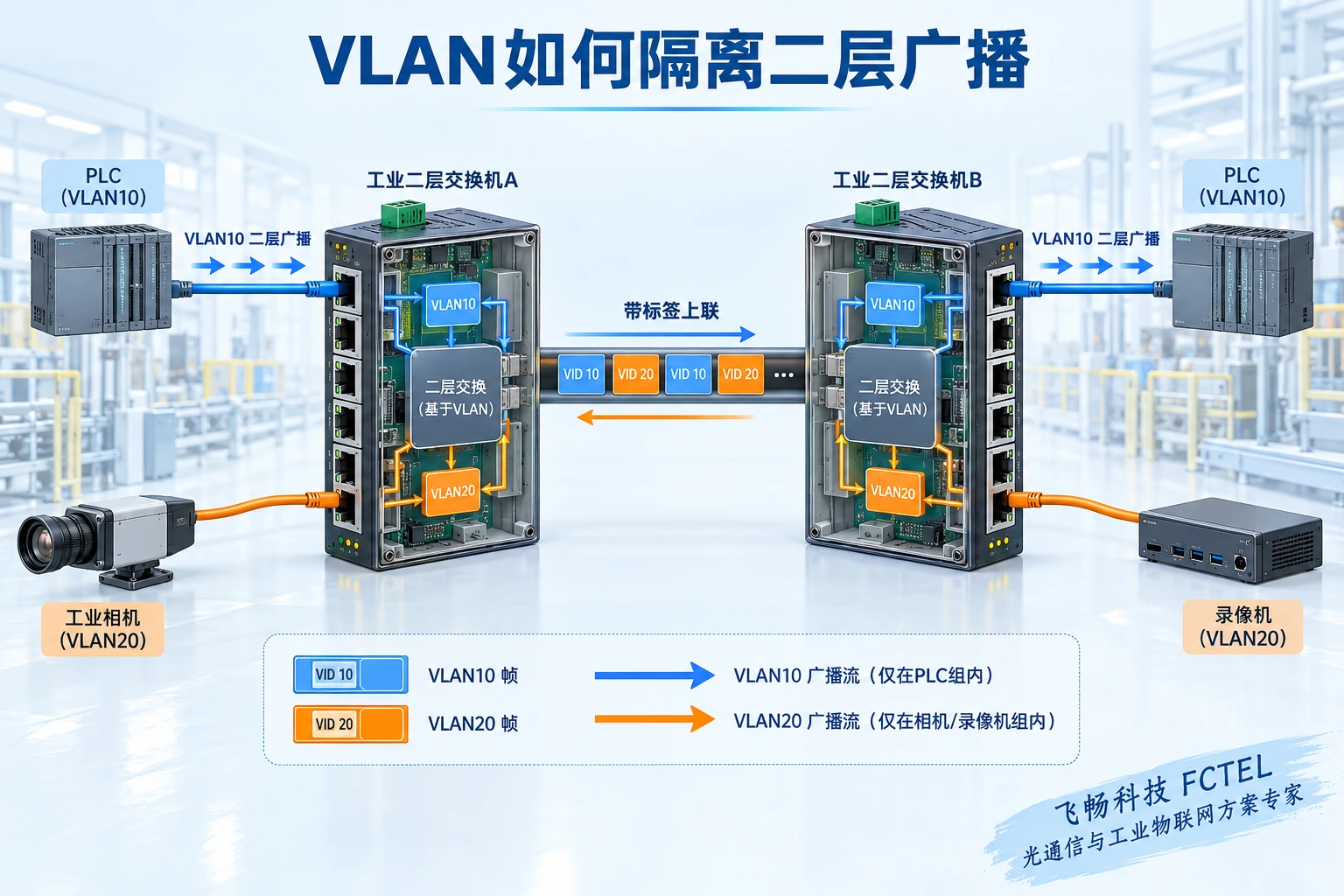 两组终端共享带标签的设备间链路，广播仍按各自VLAN转发，而不是进入所有终端