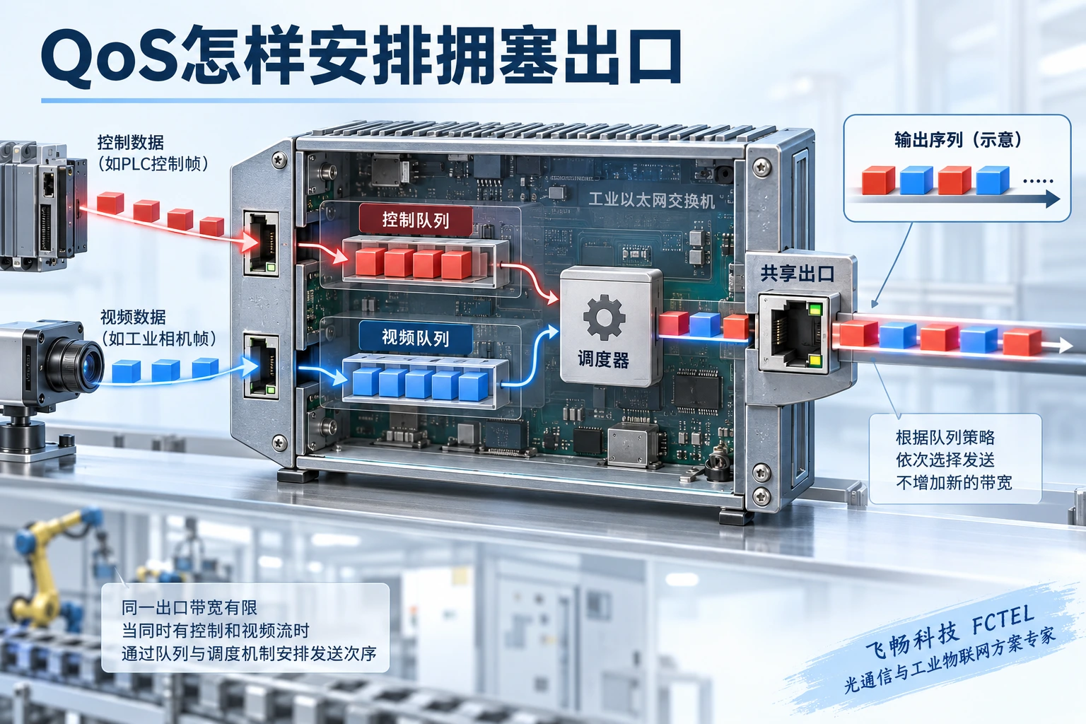 控制与视频进入不同队列，由调度器共享一个出口；调度改变顺序但不增加带宽