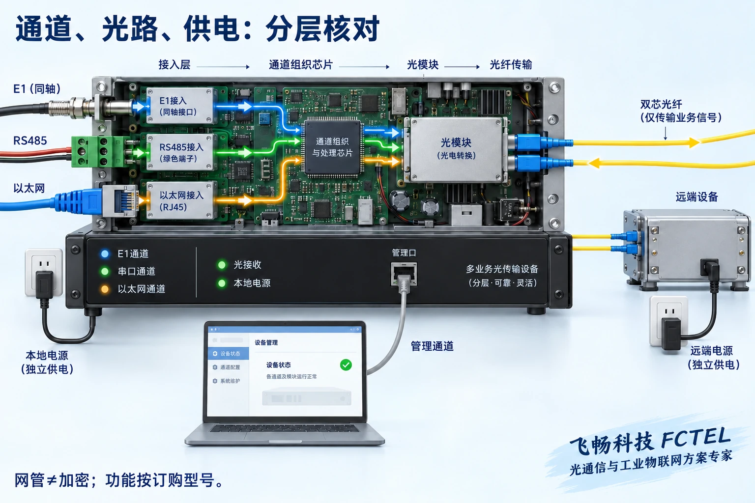 多业务设备的各通道、收发光状态和本地供电分别记录，管理与告警不等于用户数据已加密